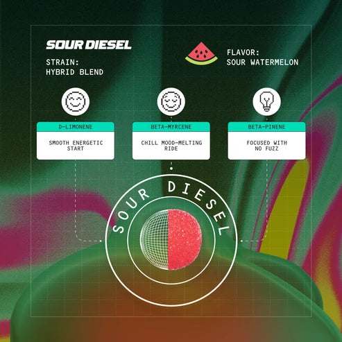 sour diesel terpene profile